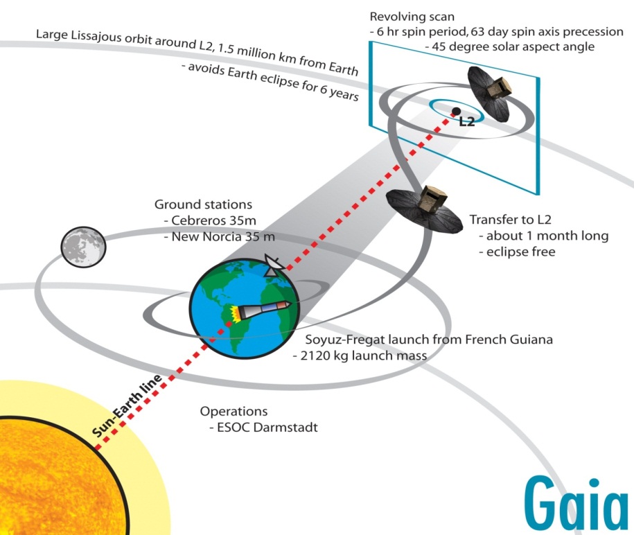 Gaia est placée au point de Lagrange L2 (Crédits : ESA)