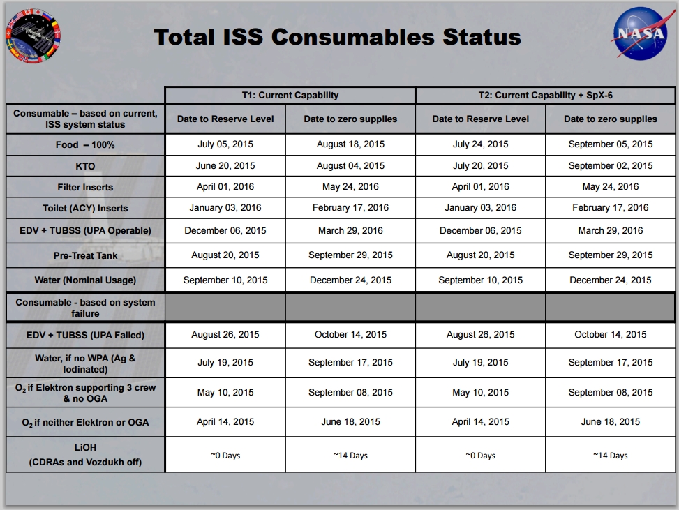 Statut des consommables de l'ISS - Avril 2015